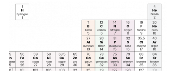 part of the periodic table